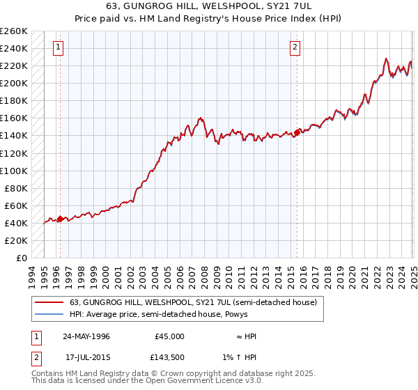 63, GUNGROG HILL, WELSHPOOL, SY21 7UL: Price paid vs HM Land Registry's House Price Index