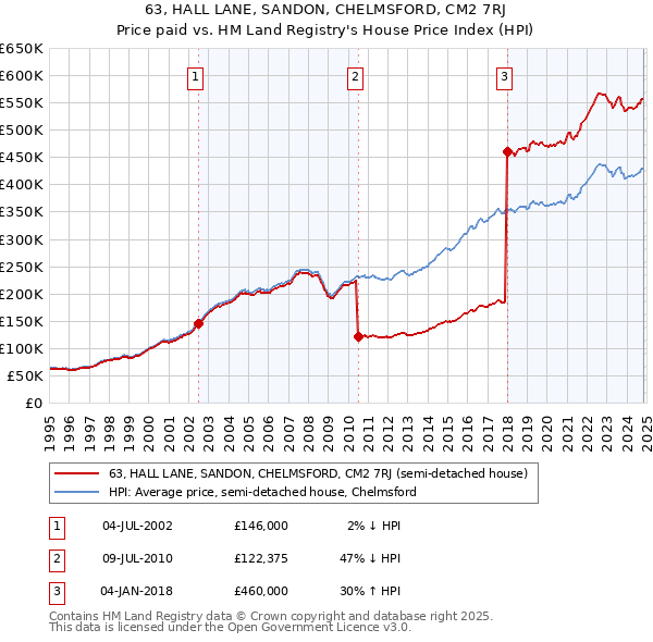 63, HALL LANE, SANDON, CHELMSFORD, CM2 7RJ: Price paid vs HM Land Registry's House Price Index