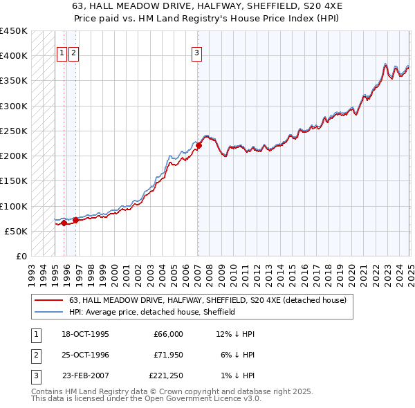 63, HALL MEADOW DRIVE, HALFWAY, SHEFFIELD, S20 4XE: Price paid vs HM Land Registry's House Price Index