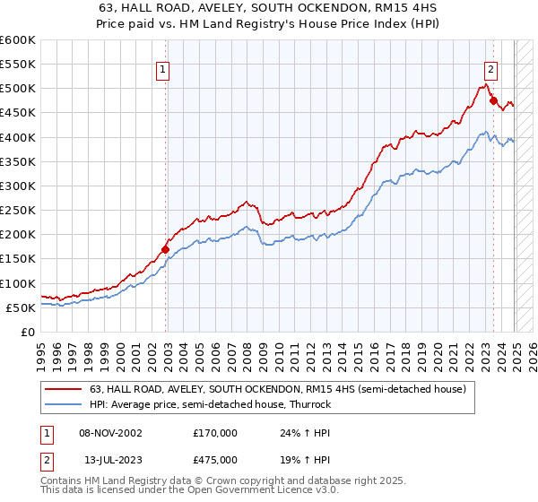 63, HALL ROAD, AVELEY, SOUTH OCKENDON, RM15 4HS: Price paid vs HM Land Registry's House Price Index