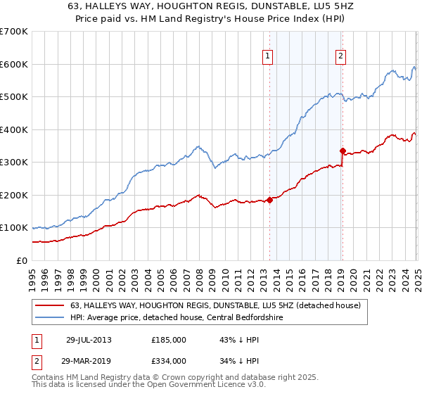 63, HALLEYS WAY, HOUGHTON REGIS, DUNSTABLE, LU5 5HZ: Price paid vs HM Land Registry's House Price Index