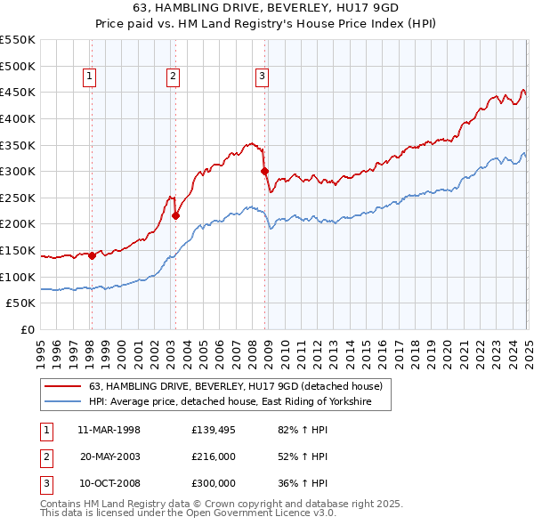 63, HAMBLING DRIVE, BEVERLEY, HU17 9GD: Price paid vs HM Land Registry's House Price Index