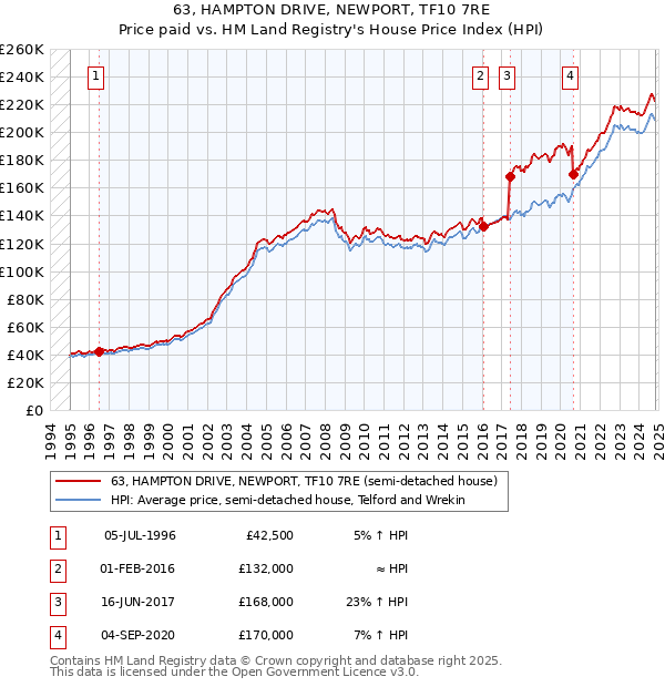 63, HAMPTON DRIVE, NEWPORT, TF10 7RE: Price paid vs HM Land Registry's House Price Index