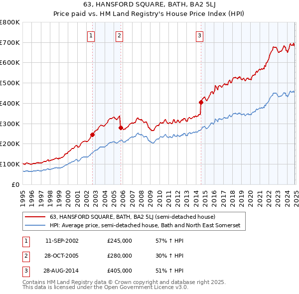 63, HANSFORD SQUARE, BATH, BA2 5LJ: Price paid vs HM Land Registry's House Price Index