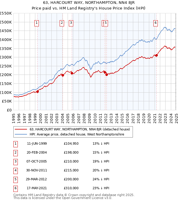 63, HARCOURT WAY, NORTHAMPTON, NN4 8JR: Price paid vs HM Land Registry's House Price Index