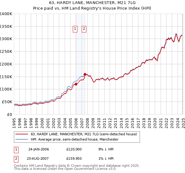 63, HARDY LANE, MANCHESTER, M21 7LG: Price paid vs HM Land Registry's House Price Index