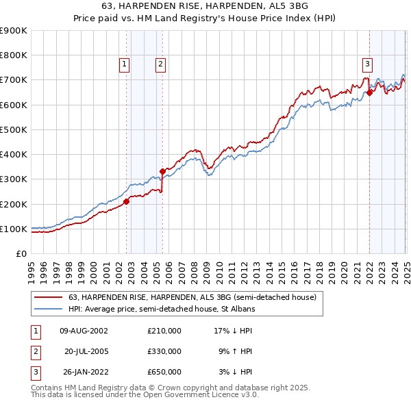 63, HARPENDEN RISE, HARPENDEN, AL5 3BG: Price paid vs HM Land Registry's House Price Index