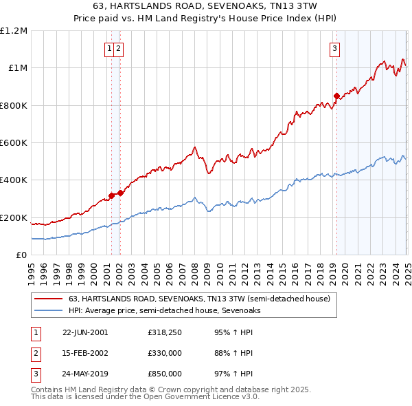 63, HARTSLANDS ROAD, SEVENOAKS, TN13 3TW: Price paid vs HM Land Registry's House Price Index