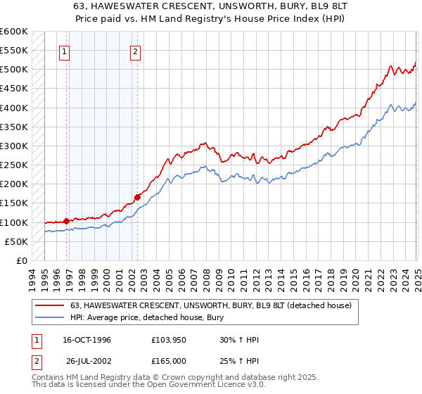 63, HAWESWATER CRESCENT, UNSWORTH, BURY, BL9 8LT: Price paid vs HM Land Registry's House Price Index