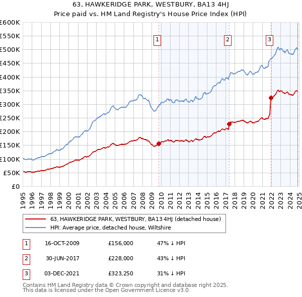 63, HAWKERIDGE PARK, WESTBURY, BA13 4HJ: Price paid vs HM Land Registry's House Price Index