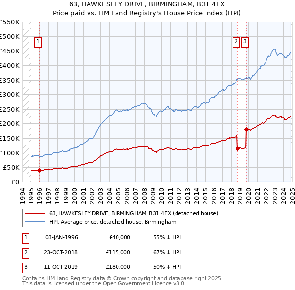 63, HAWKESLEY DRIVE, BIRMINGHAM, B31 4EX: Price paid vs HM Land Registry's House Price Index