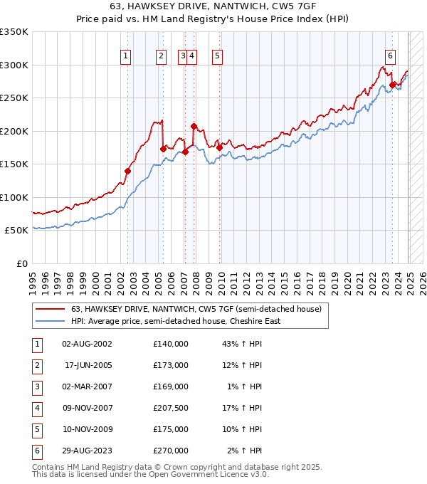 63, HAWKSEY DRIVE, NANTWICH, CW5 7GF: Price paid vs HM Land Registry's House Price Index