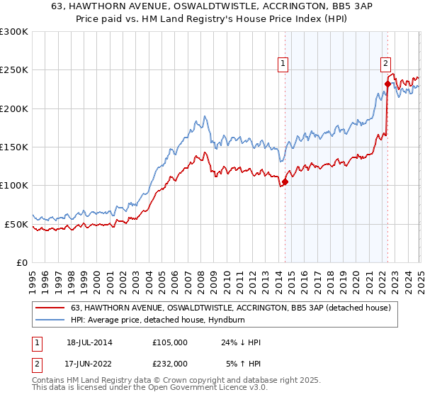 63, HAWTHORN AVENUE, OSWALDTWISTLE, ACCRINGTON, BB5 3AP: Price paid vs HM Land Registry's House Price Index