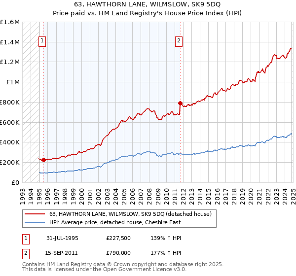 63, HAWTHORN LANE, WILMSLOW, SK9 5DQ: Price paid vs HM Land Registry's House Price Index