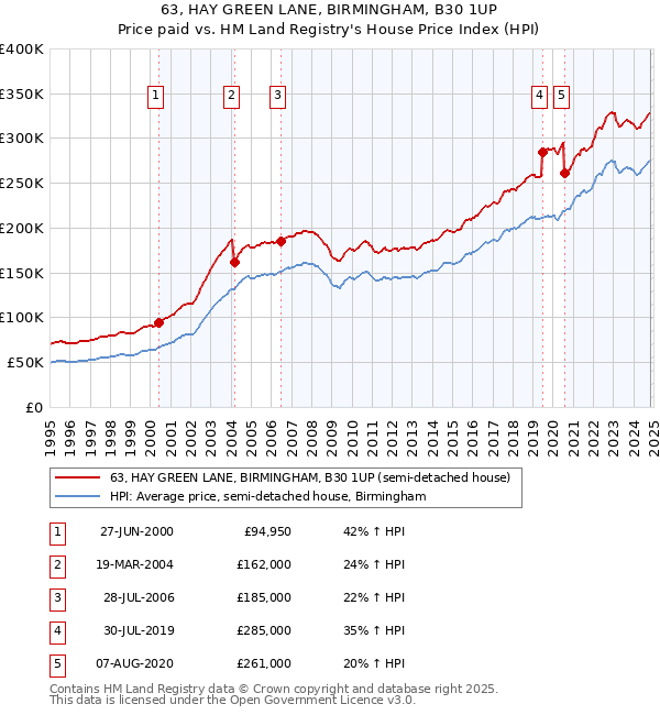 63, HAY GREEN LANE, BIRMINGHAM, B30 1UP: Price paid vs HM Land Registry's House Price Index