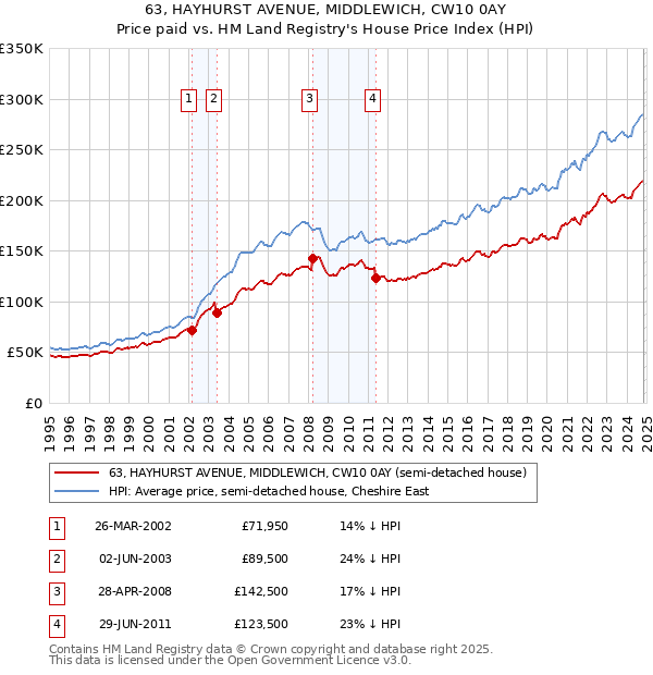 63, HAYHURST AVENUE, MIDDLEWICH, CW10 0AY: Price paid vs HM Land Registry's House Price Index