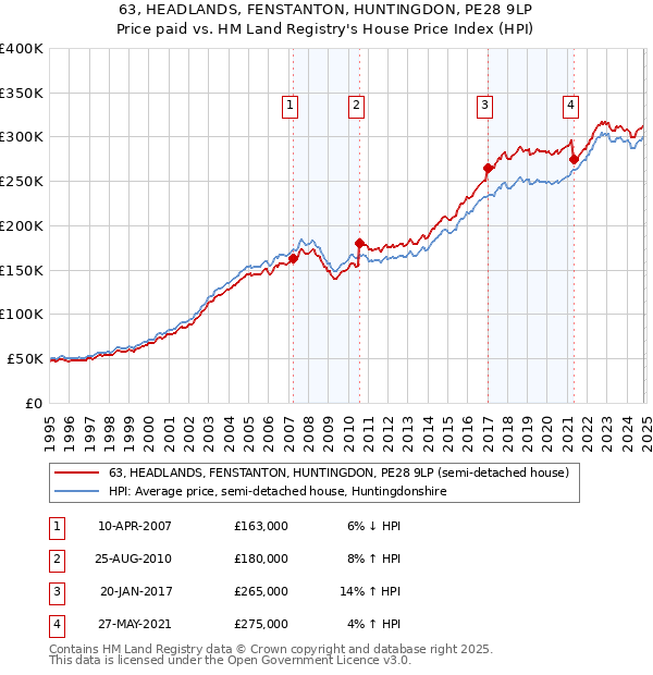 63, HEADLANDS, FENSTANTON, HUNTINGDON, PE28 9LP: Price paid vs HM Land Registry's House Price Index