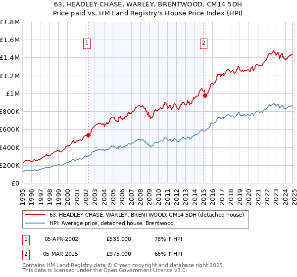 63, HEADLEY CHASE, WARLEY, BRENTWOOD, CM14 5DH: Price paid vs HM Land Registry's House Price Index