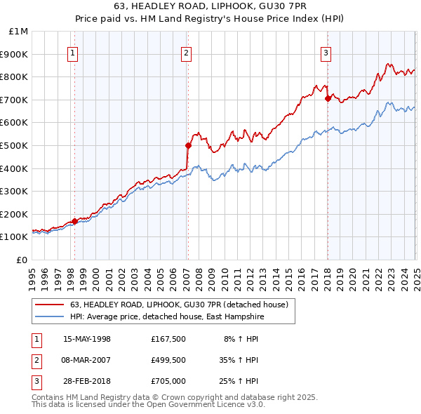 63, HEADLEY ROAD, LIPHOOK, GU30 7PR: Price paid vs HM Land Registry's House Price Index