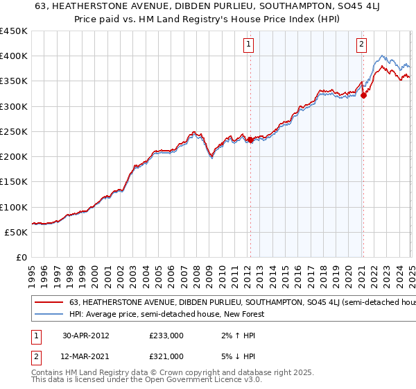 63, HEATHERSTONE AVENUE, DIBDEN PURLIEU, SOUTHAMPTON, SO45 4LJ: Price paid vs HM Land Registry's House Price Index