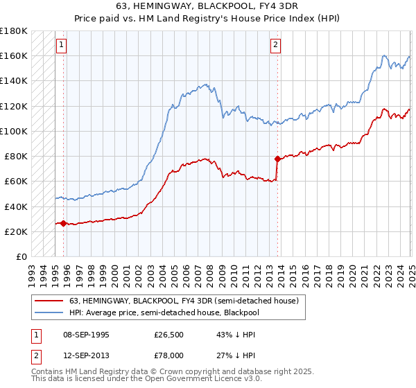 63, HEMINGWAY, BLACKPOOL, FY4 3DR: Price paid vs HM Land Registry's House Price Index