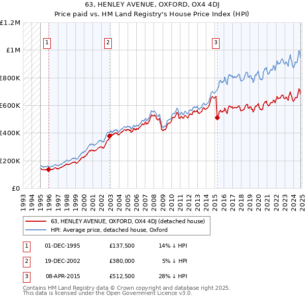 63, HENLEY AVENUE, OXFORD, OX4 4DJ: Price paid vs HM Land Registry's House Price Index