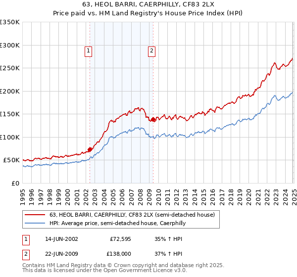 63, HEOL BARRI, CAERPHILLY, CF83 2LX: Price paid vs HM Land Registry's House Price Index