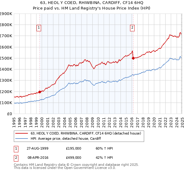 63, HEOL Y COED, RHIWBINA, CARDIFF, CF14 6HQ: Price paid vs HM Land Registry's House Price Index