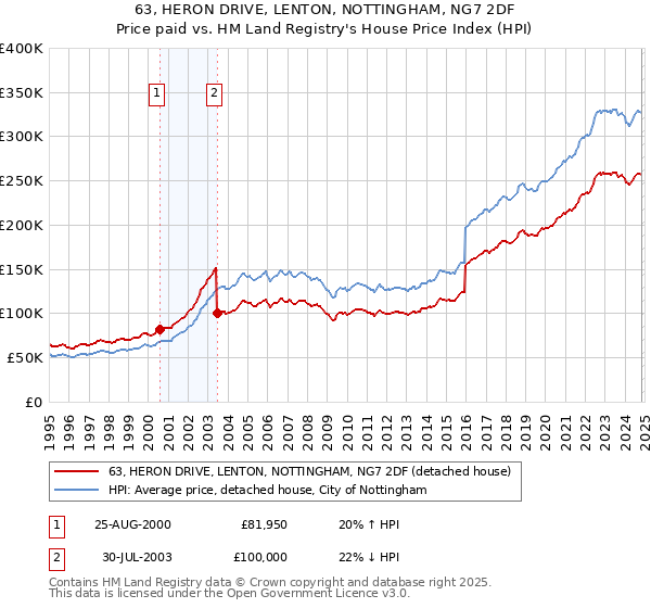 63, HERON DRIVE, LENTON, NOTTINGHAM, NG7 2DF: Price paid vs HM Land Registry's House Price Index