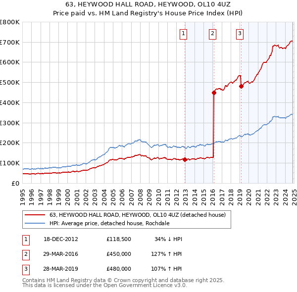 63, HEYWOOD HALL ROAD, HEYWOOD, OL10 4UZ: Price paid vs HM Land Registry's House Price Index