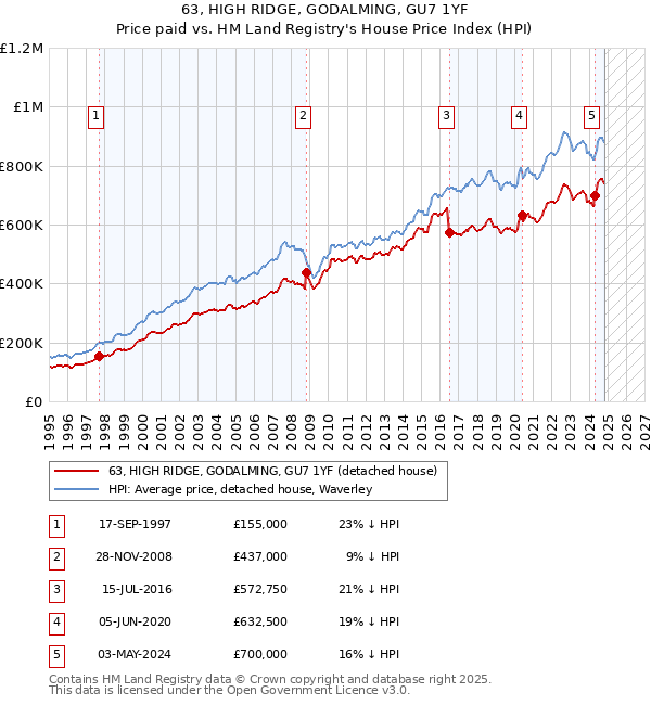 63, HIGH RIDGE, GODALMING, GU7 1YF: Price paid vs HM Land Registry's House Price Index