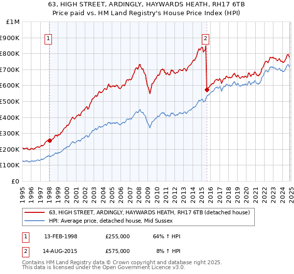 63, HIGH STREET, ARDINGLY, HAYWARDS HEATH, RH17 6TB: Price paid vs HM Land Registry's House Price Index