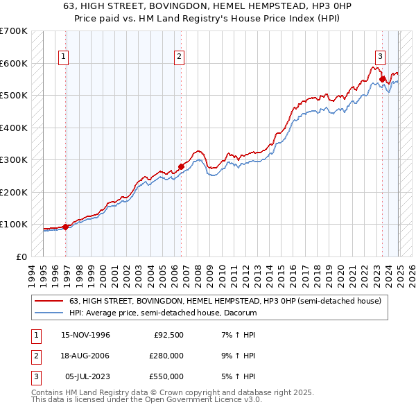 63, HIGH STREET, BOVINGDON, HEMEL HEMPSTEAD, HP3 0HP: Price paid vs HM Land Registry's House Price Index