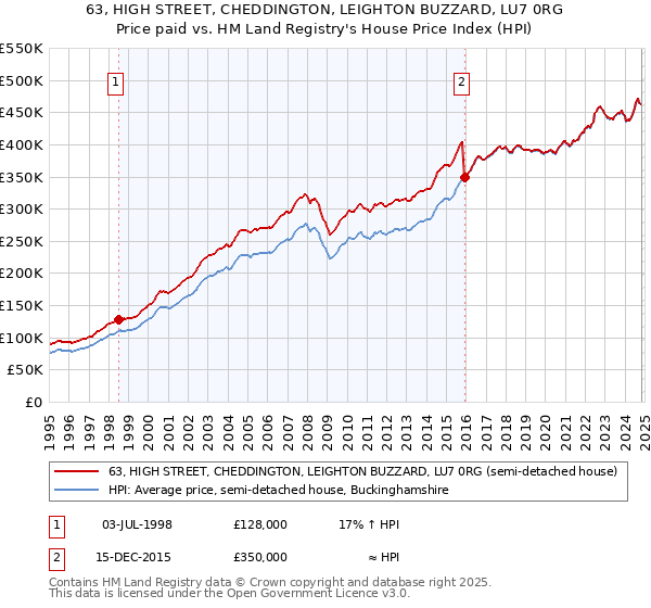 63, HIGH STREET, CHEDDINGTON, LEIGHTON BUZZARD, LU7 0RG: Price paid vs HM Land Registry's House Price Index