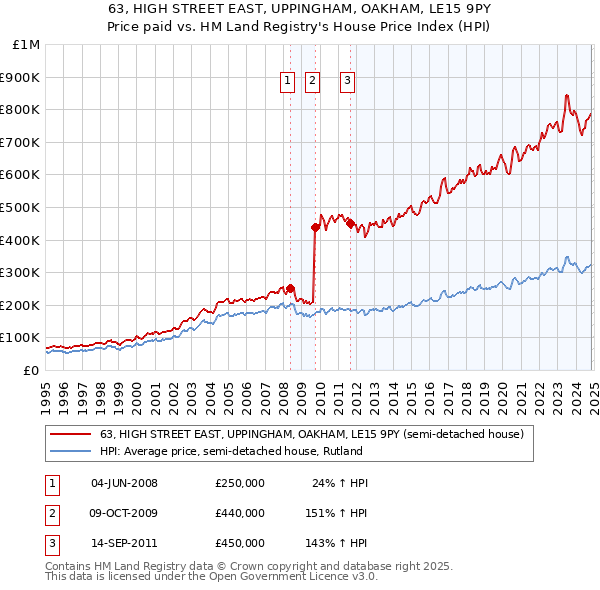 63, HIGH STREET EAST, UPPINGHAM, OAKHAM, LE15 9PY: Price paid vs HM Land Registry's House Price Index