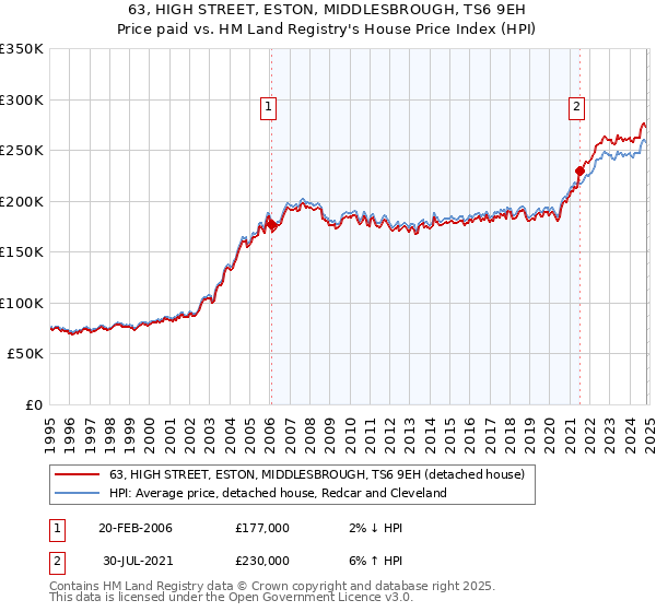 63, HIGH STREET, ESTON, MIDDLESBROUGH, TS6 9EH: Price paid vs HM Land Registry's House Price Index