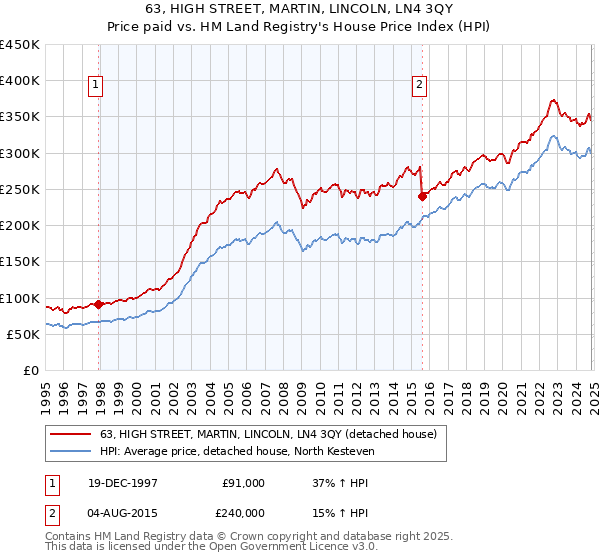 63, HIGH STREET, MARTIN, LINCOLN, LN4 3QY: Price paid vs HM Land Registry's House Price Index