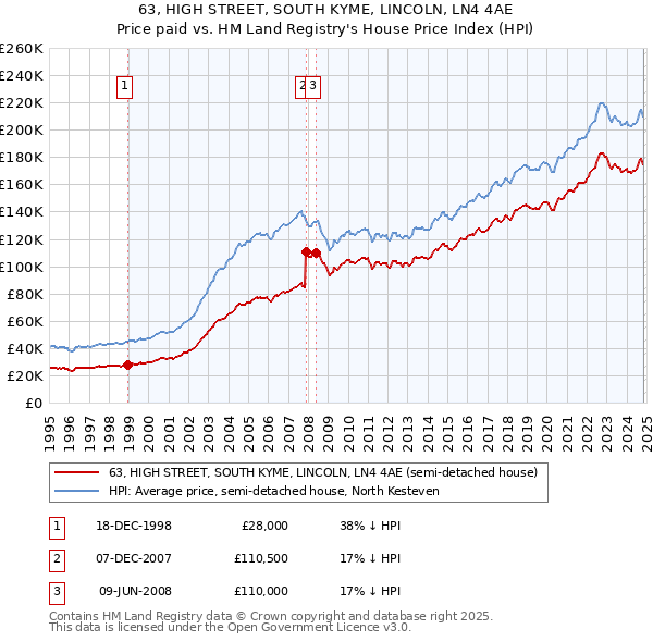 63, HIGH STREET, SOUTH KYME, LINCOLN, LN4 4AE: Price paid vs HM Land Registry's House Price Index