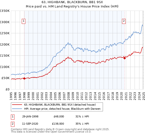 63, HIGHBANK, BLACKBURN, BB1 9SX: Price paid vs HM Land Registry's House Price Index