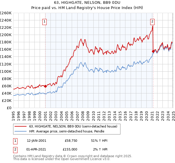 63, HIGHGATE, NELSON, BB9 0DU: Price paid vs HM Land Registry's House Price Index