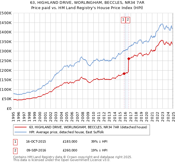 63, HIGHLAND DRIVE, WORLINGHAM, BECCLES, NR34 7AR: Price paid vs HM Land Registry's House Price Index