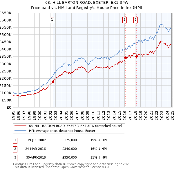 63, HILL BARTON ROAD, EXETER, EX1 3PW: Price paid vs HM Land Registry's House Price Index