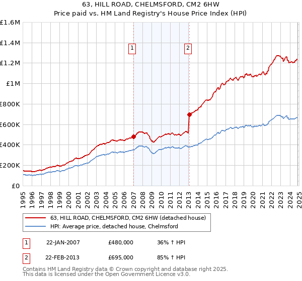 63, HILL ROAD, CHELMSFORD, CM2 6HW: Price paid vs HM Land Registry's House Price Index