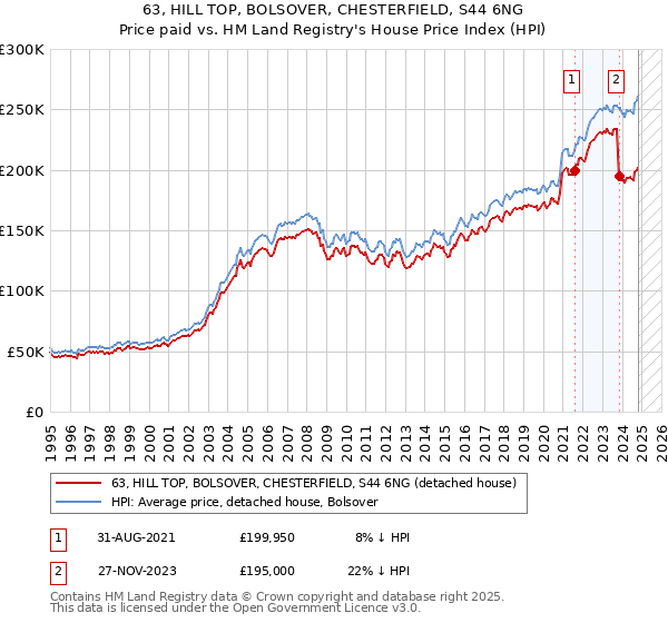 63, HILL TOP, BOLSOVER, CHESTERFIELD, S44 6NG: Price paid vs HM Land Registry's House Price Index