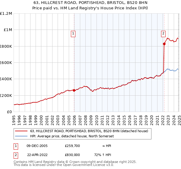 63, HILLCREST ROAD, PORTISHEAD, BRISTOL, BS20 8HN: Price paid vs HM Land Registry's House Price Index