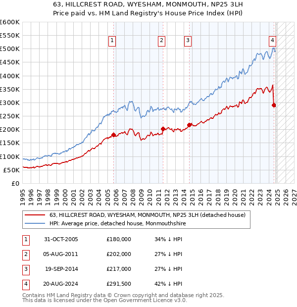 63, HILLCREST ROAD, WYESHAM, MONMOUTH, NP25 3LH: Price paid vs HM Land Registry's House Price Index