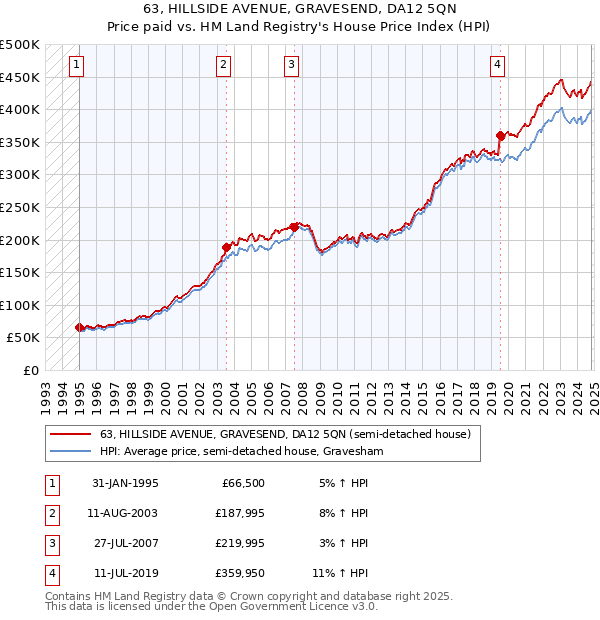 63, HILLSIDE AVENUE, GRAVESEND, DA12 5QN: Price paid vs HM Land Registry's House Price Index