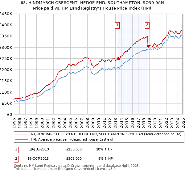 63, HINDMARCH CRESCENT, HEDGE END, SOUTHAMPTON, SO30 0AN: Price paid vs HM Land Registry's House Price Index