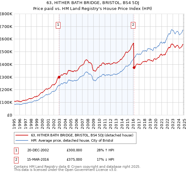 63, HITHER BATH BRIDGE, BRISTOL, BS4 5DJ: Price paid vs HM Land Registry's House Price Index