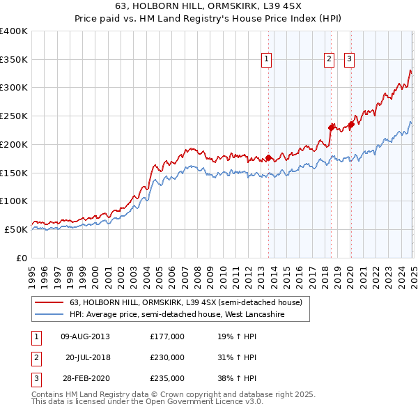 63, HOLBORN HILL, ORMSKIRK, L39 4SX: Price paid vs HM Land Registry's House Price Index